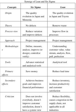 Table II  Synergy of Lean and Six Sigma 
