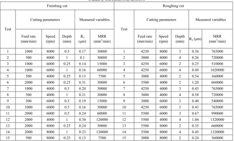 TABLE 2: EXPERIMENTAL RESULTS