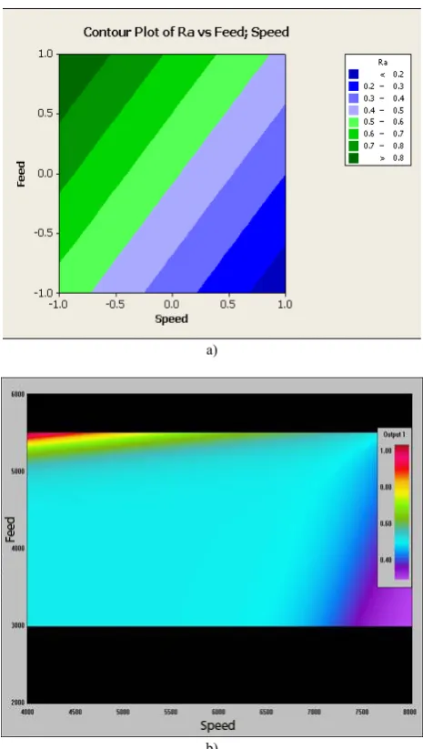 Fig. 1: Effects of feed rate and speed on the Ra (rough machining). a) via RSM, b) via ANN 