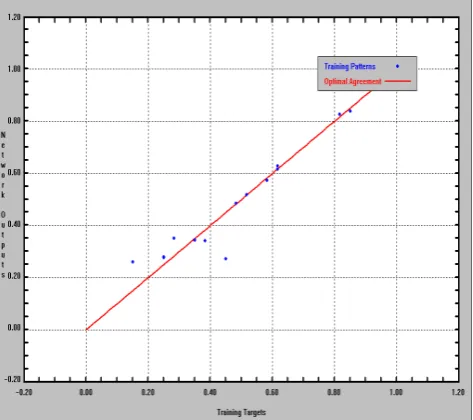 Fig.7-b:  Targets/Network Outputs plot of MRR (finishing) 