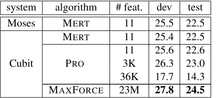 Table 5: BLEUlarge C scores (with four references) using theH-EN data. Our approach is +2.3/2.0 over MERT.