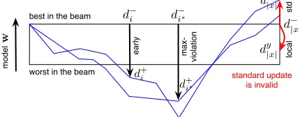 Figure 4: Illustration of four update methods. The bluepaths denote (possibly lots of) gold-standard derivationsfrom forced decoding