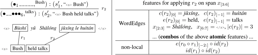 Figure 5: Examples of WordEdges and non-local features. The notation uses the Python style subscript syntax.