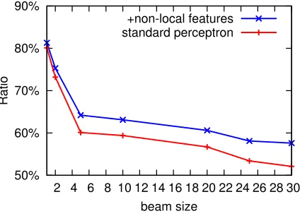 Figure 8: BLEU scores on the heldout dev set for differentupdate methods (trained on small CH-EN data).