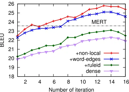 Figure 10: Minibatch parallelization speeds up learning.