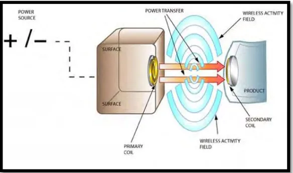 Figure 1.1: Simplified drawing of condition for wireless power transfer to 