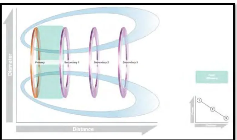 Figure 2.4 : Impacts coil to coil efficiency. 