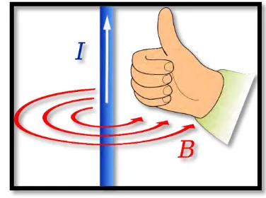 Figure 2.5: Right Hand Grip Rule. 