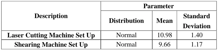Table 2: Summary of machines’ set up time   