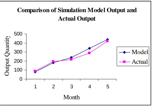 Figure 4: Comparison of simulation model outputs and actual outputs  