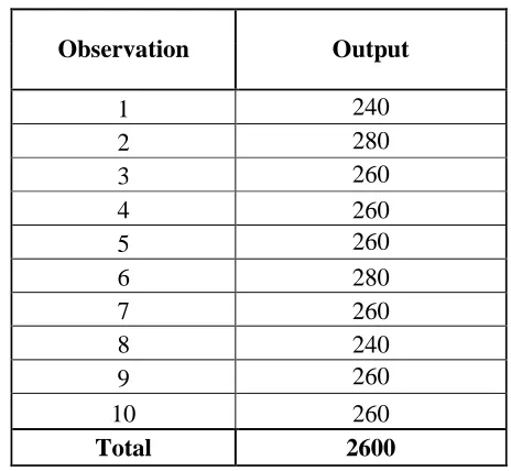 Table 3: Outputs for 10 replications of the current system 