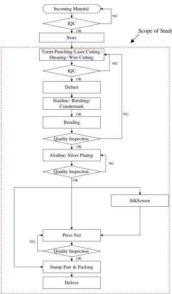 Figure 1: The process flow of EC fabrication 