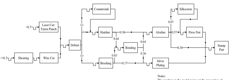 Figure 2: Conceptual model of the current EC manufacturing process 