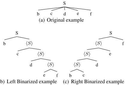 Figure 1: Binarization with markovization