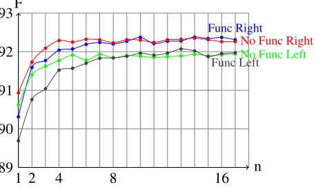 Figure 3: F1 for products of ngrammars on the dev. set
