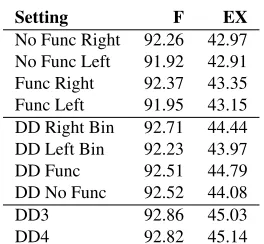 Table 1: Parse evaluation on development set.