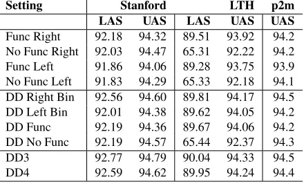 Table 4: Dependency accuracies on the dev set