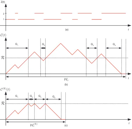 Figure 1.1: A sample path of ﬂuid level and driving process of ordinary ﬂuid queue. (a){Z(t)}t≥0, (b) {C(t)}t≥0, (c) {C(R)(t)}t≥0.