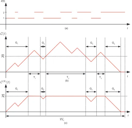 Figure 1.2: The sample paths of the processes: (a) {Z(t)}t≥0,