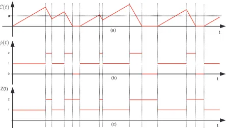 Figure 2.1: (a) A typical sample path of ﬂuid level. (b) The states of the ﬂuid queue.(c) The states of the driving M/G/1 queue.