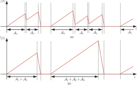 Figure 2.3: (a) A typical sample path of ﬂuid level. (b) A corresponding sample path ofﬂuid level.