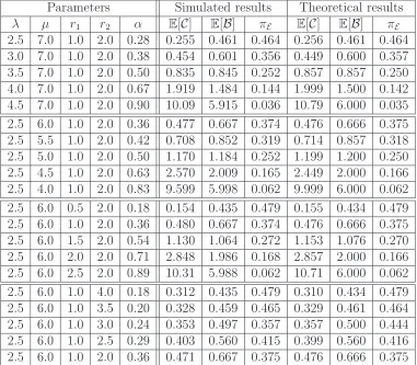 Table 2.1: Simulation results of ﬂuid queue expected values