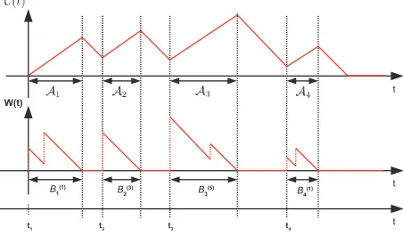 Figure 2.6: Sample path of the ﬂuid level and waiting time.