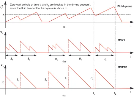 Figure 2.7: Sample paths of the ﬂuid level and corresponding virtual waiting time of thedriving queue: Diagrams (a), (b) and (c) are discussed below.