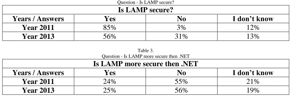 Table 3.  Question - Is LAMP more secure then .NET 