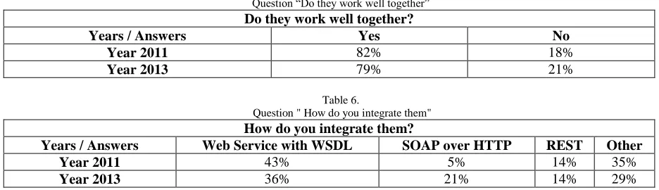 Table 6.   Question " How do you integrate them" 