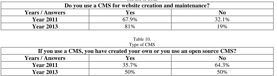 Table 10.  Type of CMS 