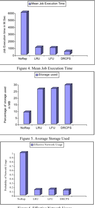 Figure 6. Effective Network Usage 
