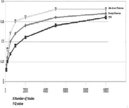Fig. 1: Comparison of Q values in Various Clustering Methods 
