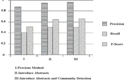 Fig. 2: F Score measure in the three approaches 