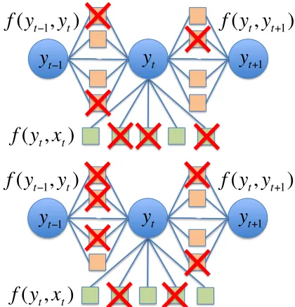 Figure 1: An illustration of dropout feature noisingin linear-chain CRFs with only transition featuresand node features