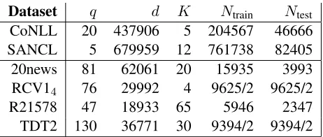 Table 1: Description of datasets. qof features,of non-zero features per example,number of training examples, : average number d : total number K: number of classes to predict, Ntrain: Ntest: number of testexamples.