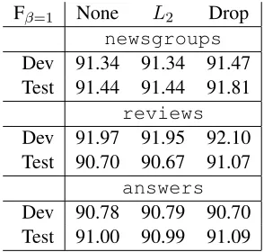 Table 4: CoNLL summary of results. None: no reg-ularization, Drop: quadratic dropout regularization(14) described in this paper.