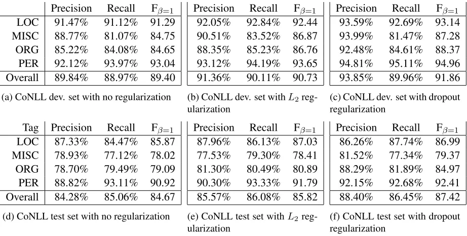 Table 6: CoNLL NER results broken down by tags and by precision, recall, and Fβ =1 . Top: developmentset, bottom: test set performance.