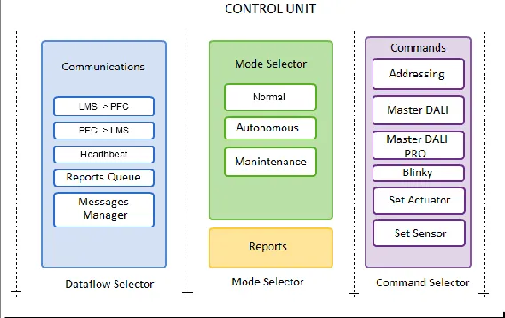 Fig. 3. Block structure  of Unit Control [Own Elaboration]