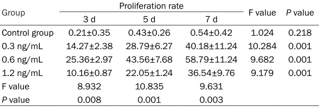 Table 1. Proliferation of HFM treated by different concentrations of ca-thepsin B