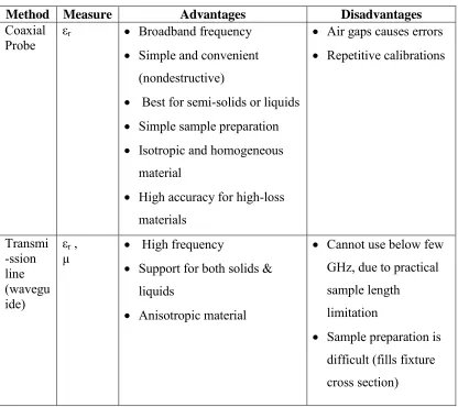 Table 2.2: Comparison of Most Popular Dielectric Measuring Techniques [11]. 