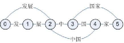 Figure 1: A search space for word segmenter