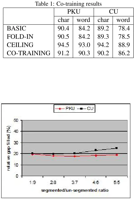 Table 1: Co-training results