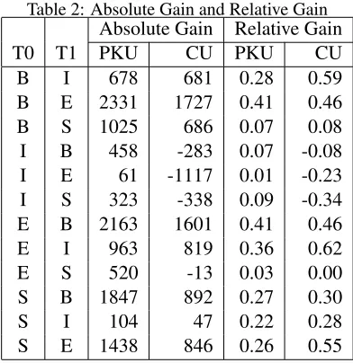 Table 2: Absolute Gain and Relative GainAbsolute GainRelative Gain
