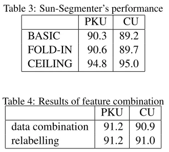 Table 3: Sun-Segmenter’s performance
