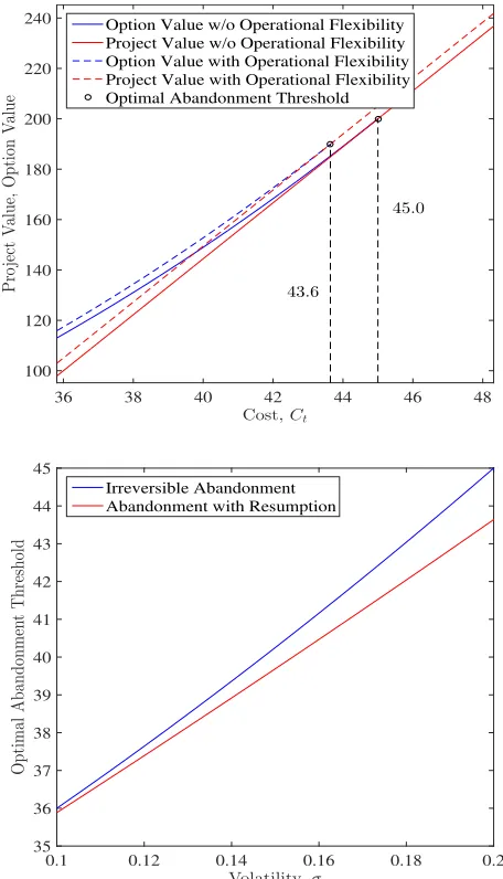 FIGURE 9. Option and project value with and without cybersecuritycontrol for σ = 0.2 and λ = 0.3 (top panel) and optimal abandonmentthreshold versus σ (bottom panel).