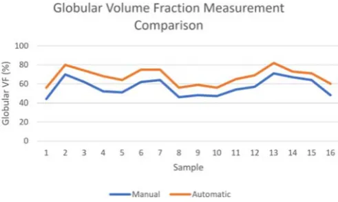 Fig. 9. Graph showing variations in manual and automatic measurements of globularvolume fraction.