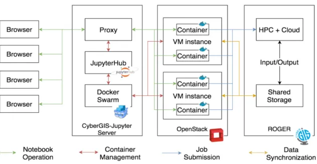 Figure 2.2: Architecture of the cyberGIS implementation of Jupyter. [106].