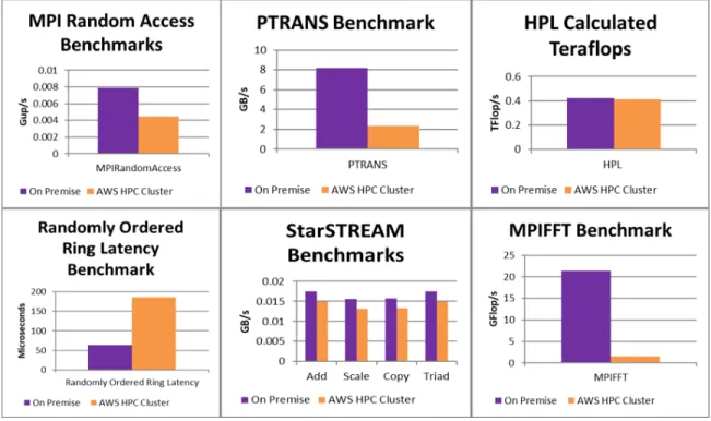 Figure 3.1: Results of individual HPCC benchmarks performed on an AWS HPC cluster and an on premise cluster.