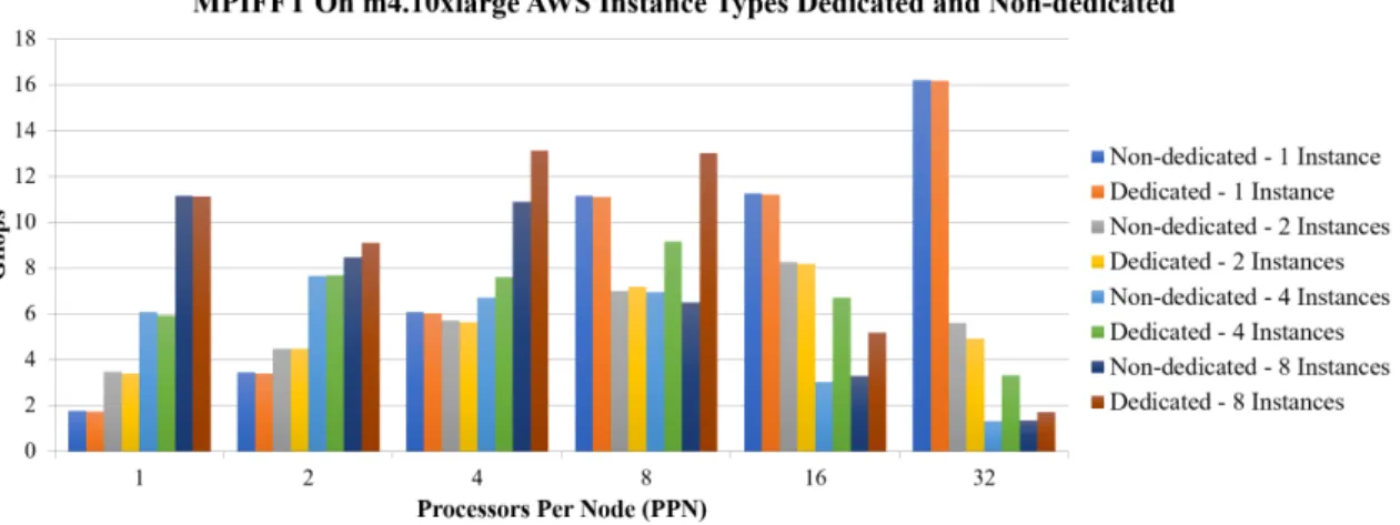Figure 3.2: Results of the MPIFFT benchmark when run on a different configurations of the m4.10xlarge AWS Instance type.